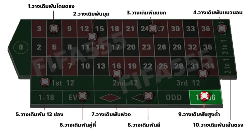 เดิมพันรูเล็ต