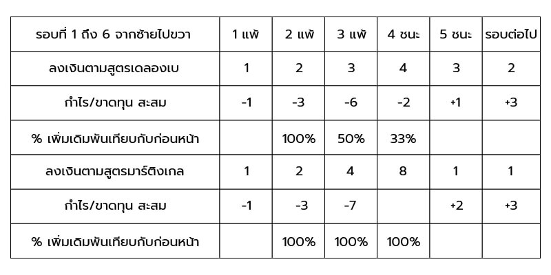 สูตร เดลองเบ กับ martingale