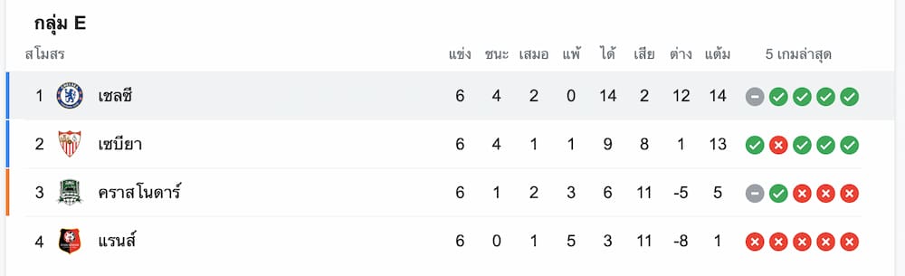 เชลซีล่าสุด
