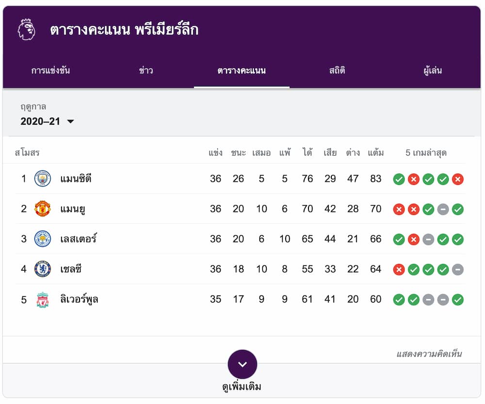 คะแนนแมนเชสเตอร์ ซิตี้